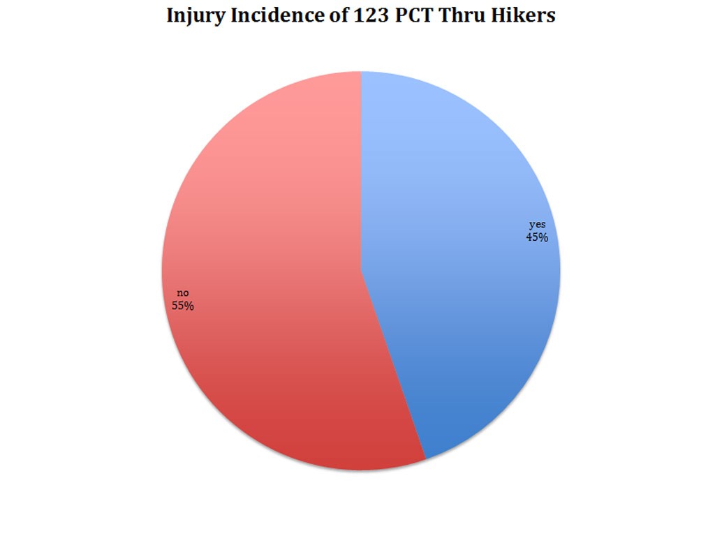PCTinjuryrate