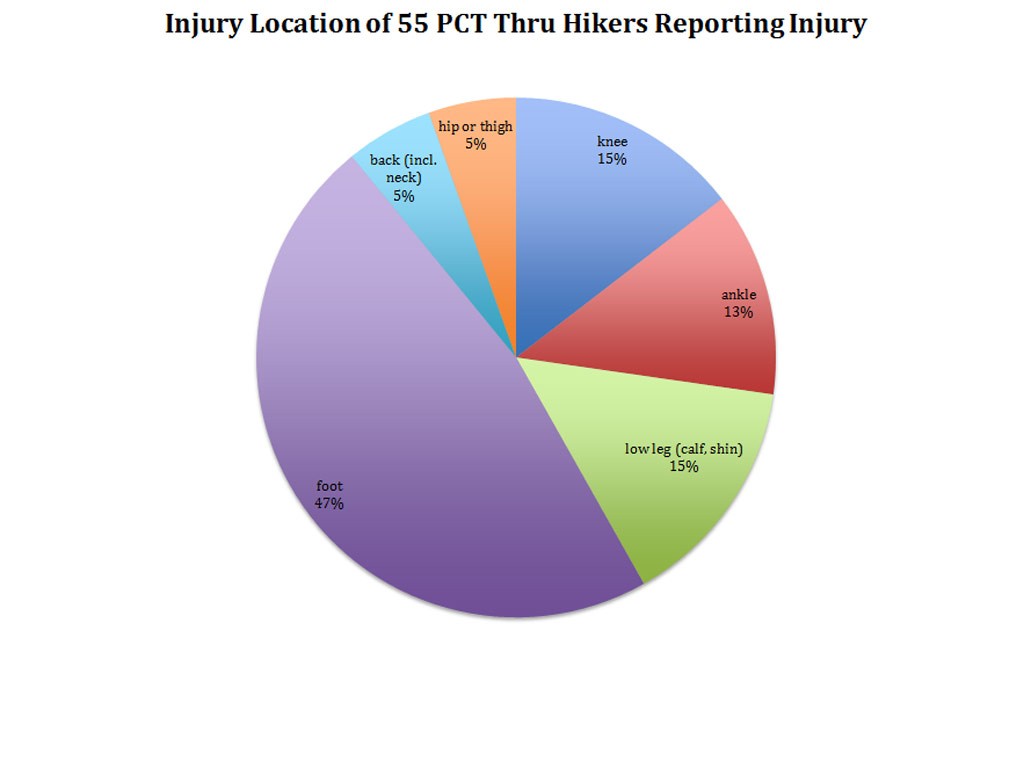 Source: A survey of the 55 PCT thru-hikers who reported injury (above) conducted by the author in 2013. Hikers were asked the location of their most significant injury.