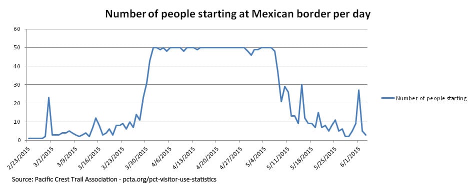 Graph charts to distribution of long-distance hikers starting at the Mexican border during the Spring of 2015.